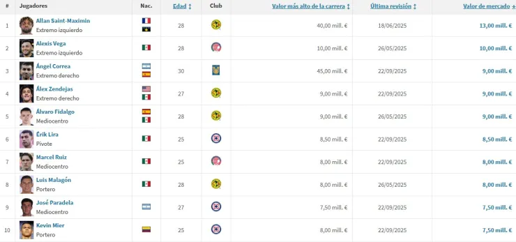 Los 10 jugadores más valiosos de la Liga MX, según Transfermarkt