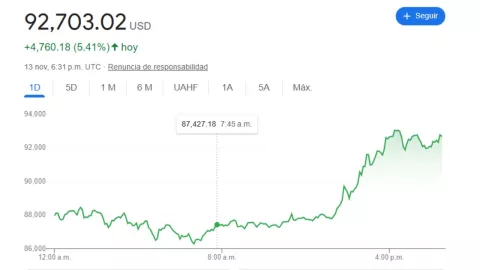 Bitcoin supera los 90 mil dólares tras victoria de Donald Trump; rompe récord histórico