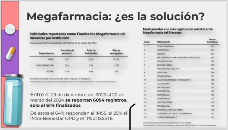 Megafarmacia-del-Bienestar-Continúa-el-desabasto-de-medicamentos-para-pacientes-en-México