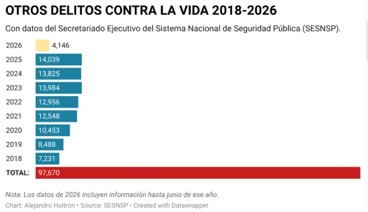 CIFRAS DE OTROS DELITOS CONTRA LA VIDA DE 2018 A 2026 REGISTRADOS POR EL GOBIERNO DE MÉXICO