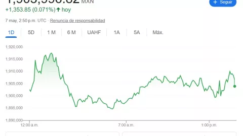 ¿Cuál es el precio del Bitcoin hoy 7 de mayo del 2025?