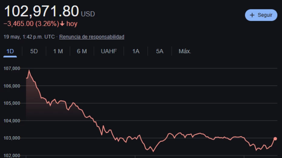 Este es el precio del bitcoin hoy.