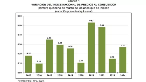 Inflación repunta y se ubica en 4.48% en primera quincena de marzo de 2024-cuerpo