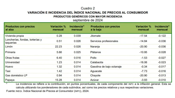 Productos que bajaron de precio en México en septiembre 2024