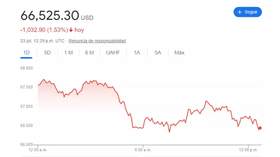 Tipo de cambio: Precio del DÓLAR HOY 23 de julio 2023 en México