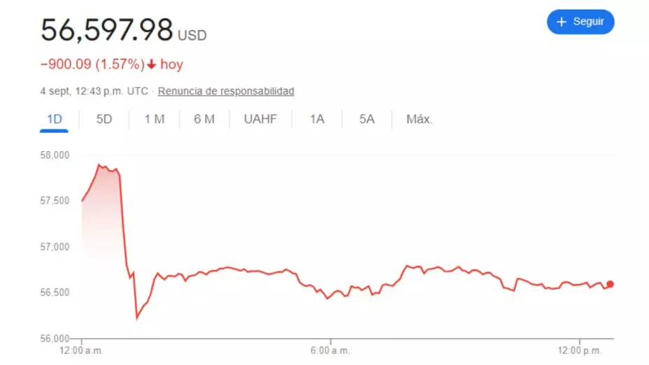 Tipo de cambio: Precio del dólar hoy 4 de septiembre 2024 en México
