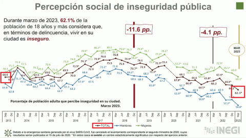 percepción-inseguridad-mexico-nivel-mas-bajo-en-10-años-inegi