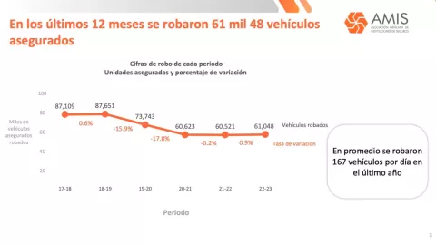 autos-robados-junio-2023-México-modelos-estados
