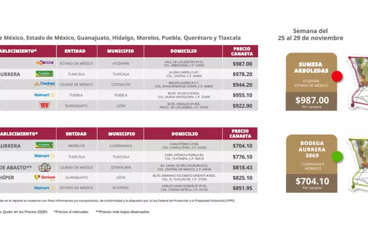 Costo de la canasta básica en México para diciembre 2024