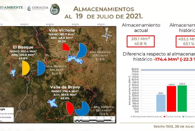 El Sistema Cutzamala continúa en recuperación por las lluvias, sin embargo, está 22.3% menos que el promedio histórico para la fecha.