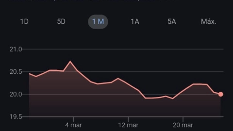 Precio del dólar hoy lunes 25 de marzo: Asi se cotiza la moneda americana en Yucatán