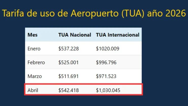 Aumento TUA AICM 2026: Nuevas tarifas para vuelos nacionales e internacionales en aeropuerto de CDMX