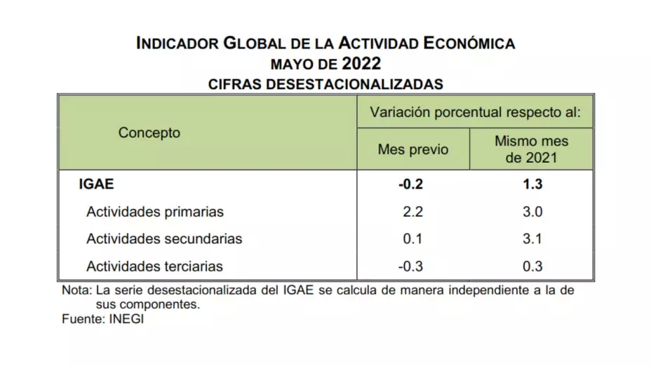 actividad económica México mayo INEGI