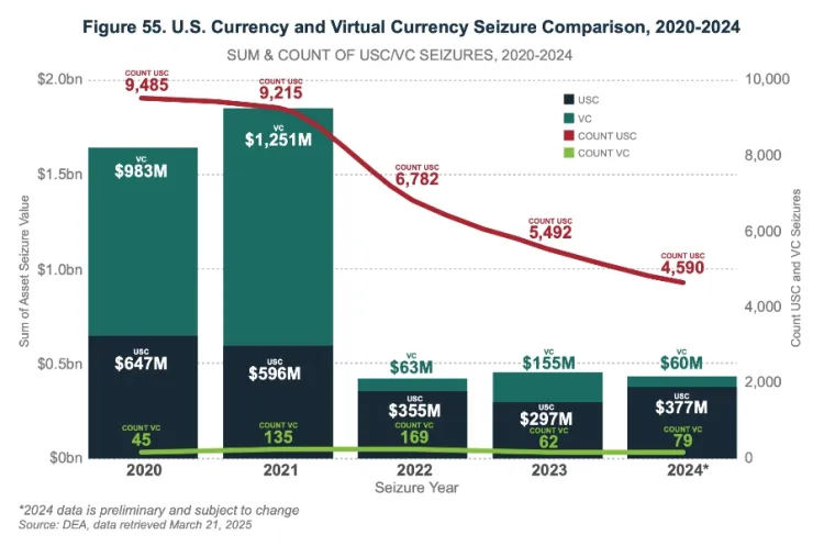 Comparación de incautaciones de moneda estadounidense y moneda virtual, 2020-2024