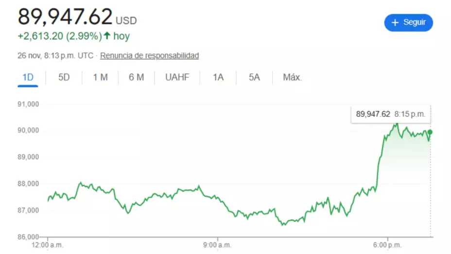 Cierre de BMV y Wall Street hoy 26 de noviembre 2025; precio del dólar en México