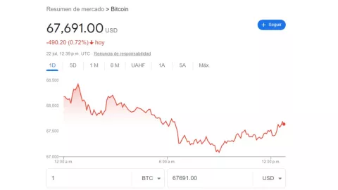 Tipo de cambio: Precio del DÓLAR HOY 22 de julio 2024 en México