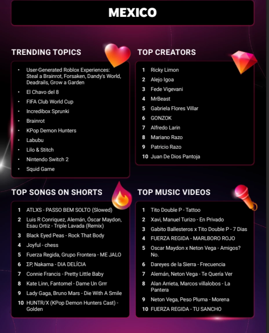 Recap 2025 de YouTube en México