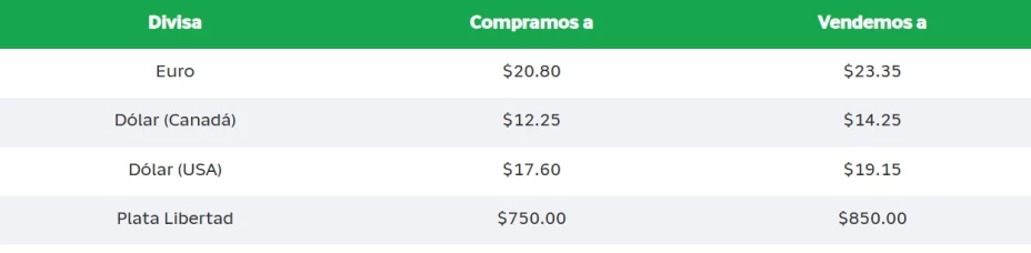 Precio del dólar, tabla Banco Azteca.jpg