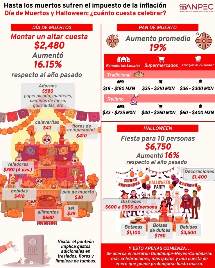 Las festivades de día de muertos y halloween saldrán más caras este año