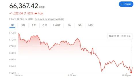 Precio del dólar hoy 23 de octubre 2024 en México: ¿Cuál es su última cotización?