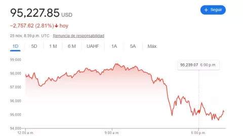 Cierre BMV hoy 25 de noviembre 2024; peso mexicano y precio del dólar