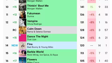 CRUEL SUMMER de Taylor Swift es la canción más escuchada del 2023