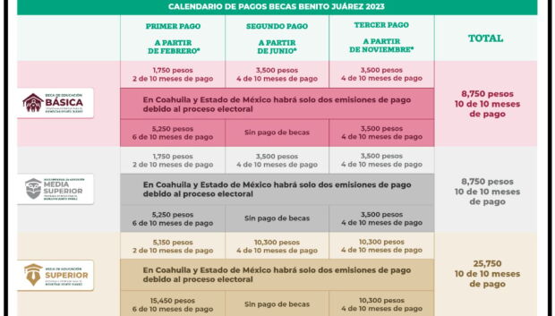 Pago de más de 10 mil pesos de la beca Benito Juárez (Fecha) 12 Calendario de pagos de las Becas Benito Juárez correspondientes al 2023