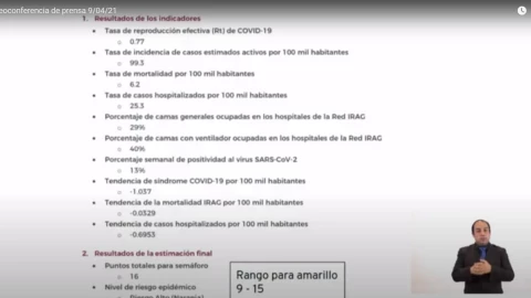 Puntos porcentuales en los que se encuentra la CDMX y que podrían hacernos pasar a semáforo amarillo