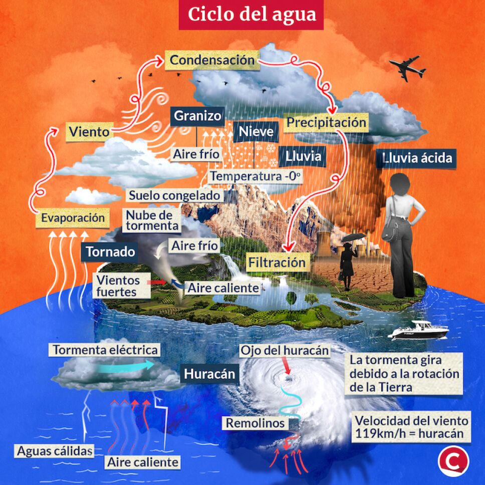 esquema ciclo del agua