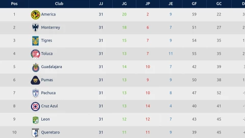 Tabla General de la Temporada de la Liga MX