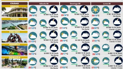 Clima de Veracruz 04 de noviembre 2023