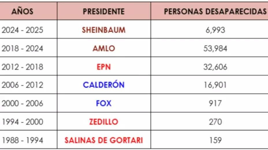 Número de desaparecidos por sexenio en México