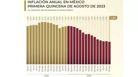 gráfica de la inflación en México, de acuerdo a los últimos datos del INEGI