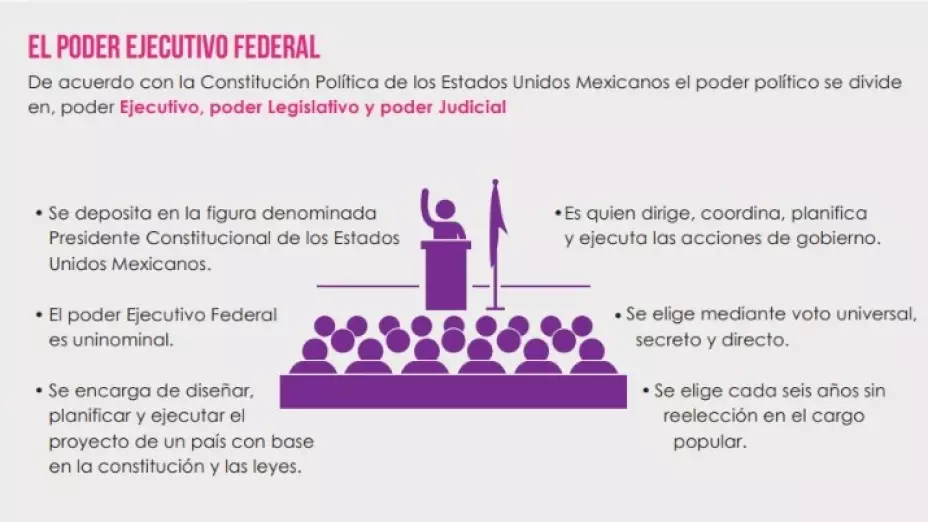 ¿Cuál es el Poder ejecutivo en México y cómo funciona?