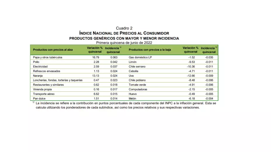 inflación de México sube en primera quincena de junio a 7.88%