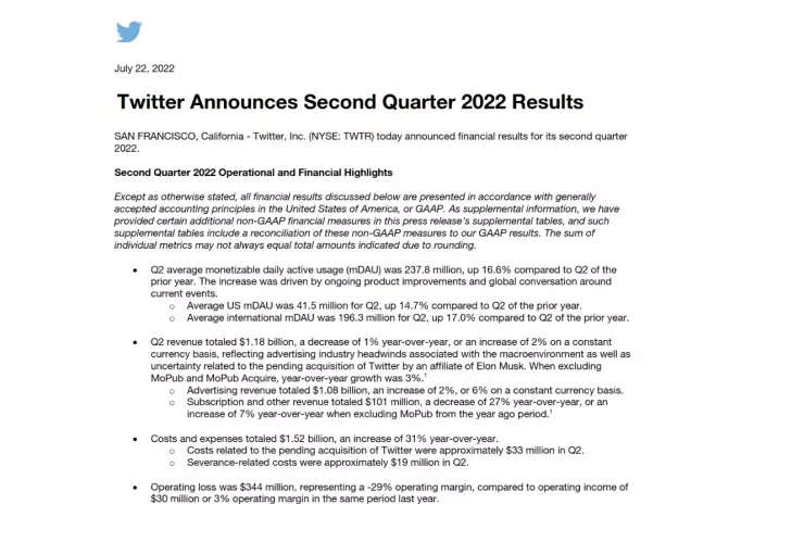 Twitter culpa a Elon Musk de caída de ingresos en segundo trimestre