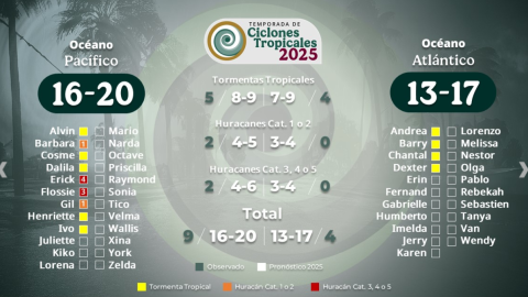 Temporada Ciclones Tropicales 2025 - Servicio Meteorológico Nacional