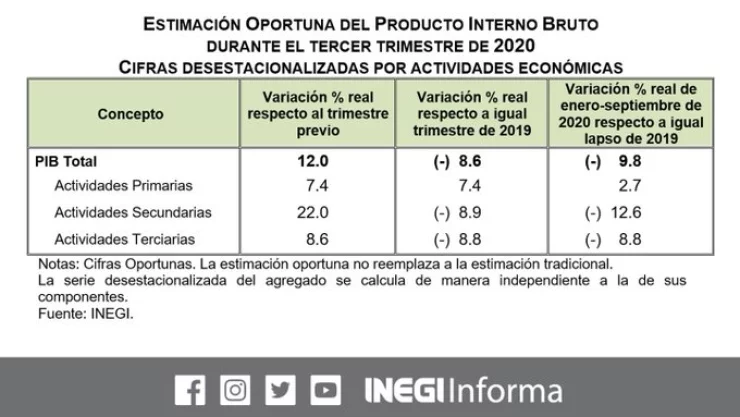 INEGI-PIB-TERCER-TRIMESTRE