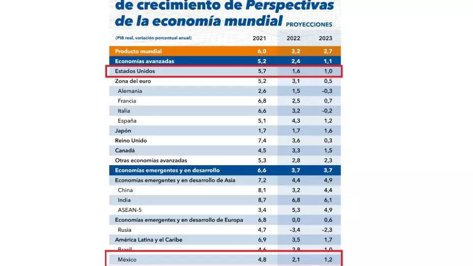 FMI recorta crecimiento mundial para 2023