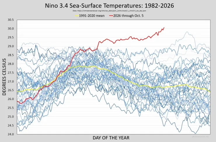 Evolución de El Niño desde 1982