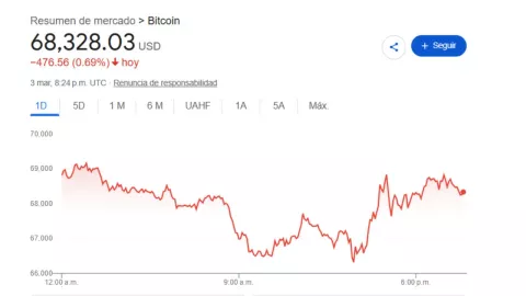 Cierre Bolsa Mexicana de Valores HOY 3 de marzo 2026: Conflicto Oriente Medio impacta dólar y petróleo