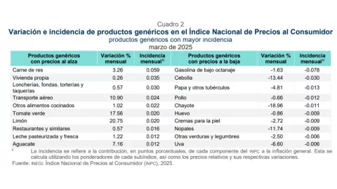 Inflación en México aumenta en marzo 2025 por segundo mes consecutivo; así nos afecta