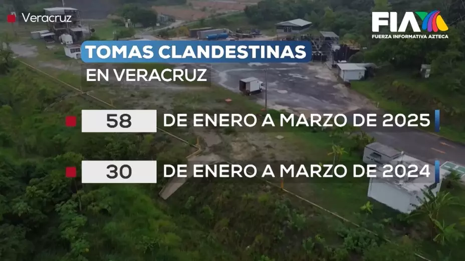 Huachicol en Veracruz: Detectan 58 tomas de combustible y el negocio sigue intacto