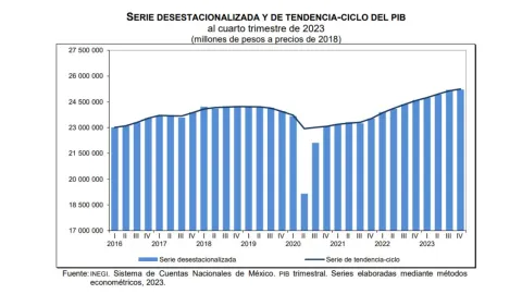 economia-de-méxico-pib-de-mexico-inegi-2023