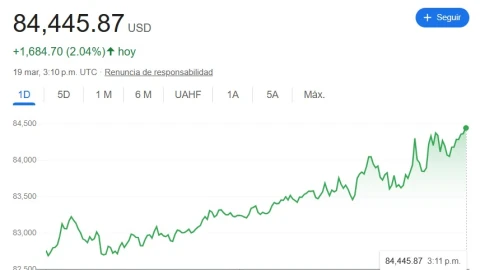 ¿Cuál es el precio del Bitcoin hoy 19 de marzo 2025?
