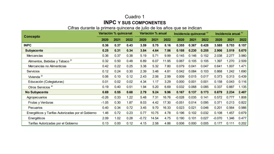 Inflación de México sube en primera quincena de julio