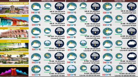 Clima de Veracruz 06 de septiembre