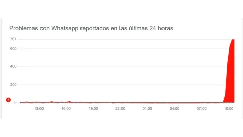 WhatsApp: Reportan fallas en la plataforma de mensajería