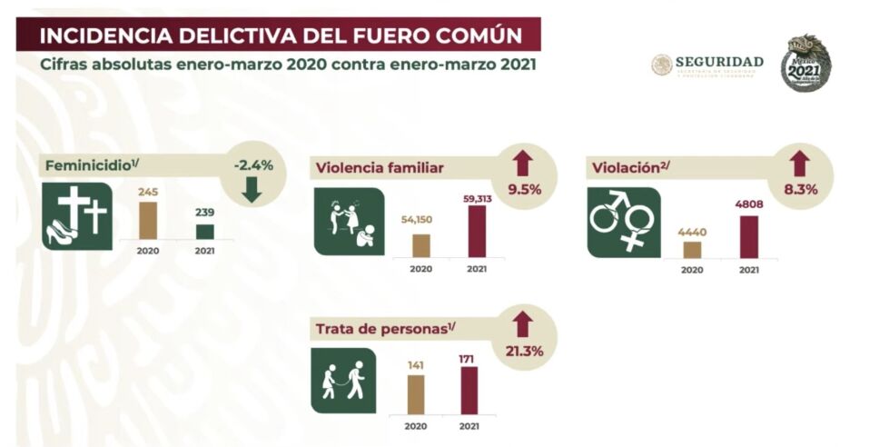 Disminuyen los feminicidios pero violaciones, trata y violencia familiar va al alza