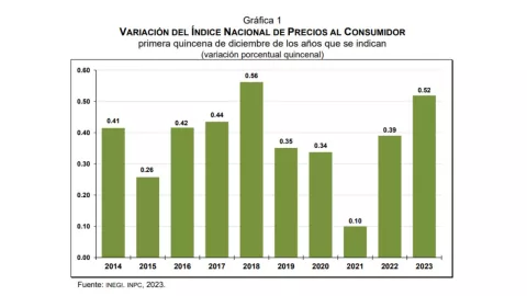 inflación-de-México-primera-quincena-de-diciembre-2023-productos-precio